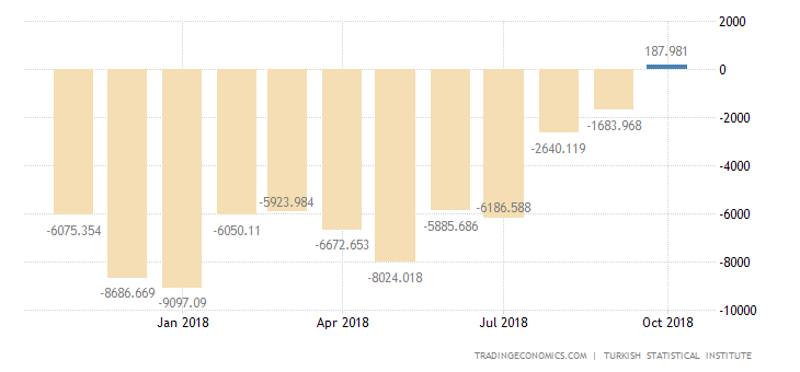 Turkey Posts Smallest Trade Gap in 9-1/2 Years
